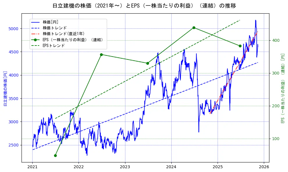 日立建機の過去5年間の株価とEPS（一株当たりの利益）の推移を示す2軸グラフ。株価の回帰直線、EPS（一株当たりの利益）の回帰直線、直近1年間の株価回帰直線を含み、業績と市場評価の関係性を視覚化。
