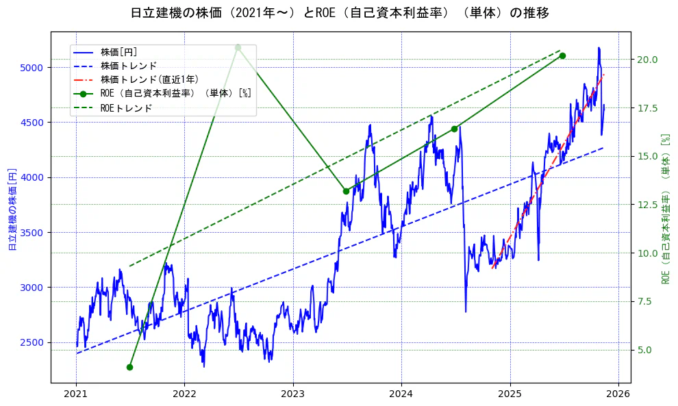 日立建機の過去5年間の株価とROE（自己資本利益率）の推移を示す2軸グラフ。株価の回帰直線、ROE（自己資本利益率）回帰直線、直近1年間の株価回帰直線を含み、業績と市場評価の関係性を視覚化。