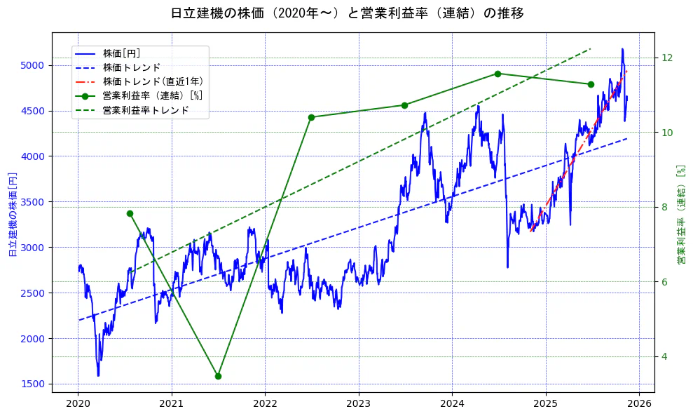日立建機の過去5年間の株価と営業利益率の推移を示す2軸グラフ。株価の回帰直線、営業利益率の回帰直線、直近1年間の株価回帰直線を含み、業績と市場評価の関係性を視覚化。