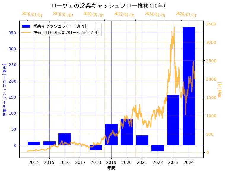 ローツェ株式会社の営業キャッシュフローと株価の10年間推移（2軸グラフ）