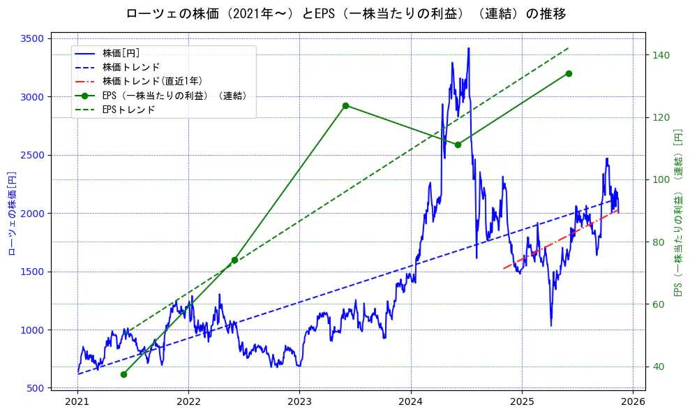 ローツェの過去5年間の株価とEPS（一株当たりの利益）の推移を示す2軸グラフ。株価の回帰直線、EPS（一株当たりの利益）の回帰直線、直近1年間の株価回帰直線を含み、業績と市場評価の関係性を視覚化。