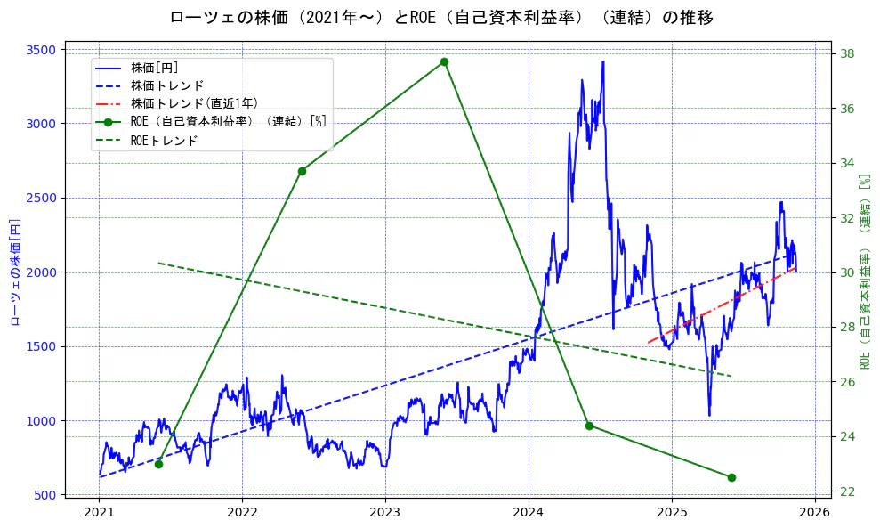 ローツェの過去5年間の株価とROE（自己資本利益率）の推移を示す2軸グラフ。株価の回帰直線、ROE（自己資本利益率）回帰直線、直近1年間の株価回帰直線を含み、業績と市場評価の関係性を視覚化。