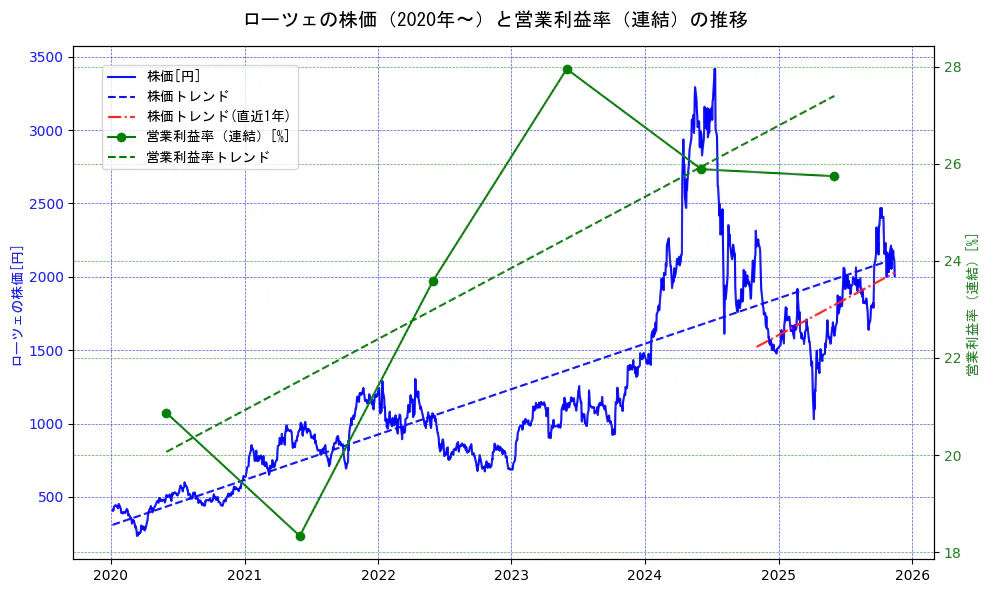 ローツェの過去5年間の株価と営業利益率の推移を示す2軸グラフ。株価の回帰直線、営業利益率の回帰直線、直近1年間の株価回帰直線を含み、業績と市場評価の関係性を視覚化。