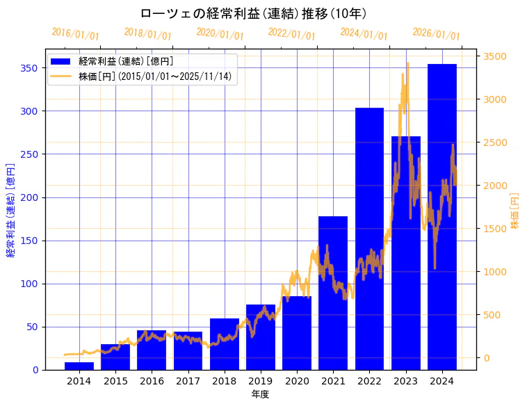 ローツェ株式会社の経常利益(連結)と株価の10年間推移（2軸グラフ）