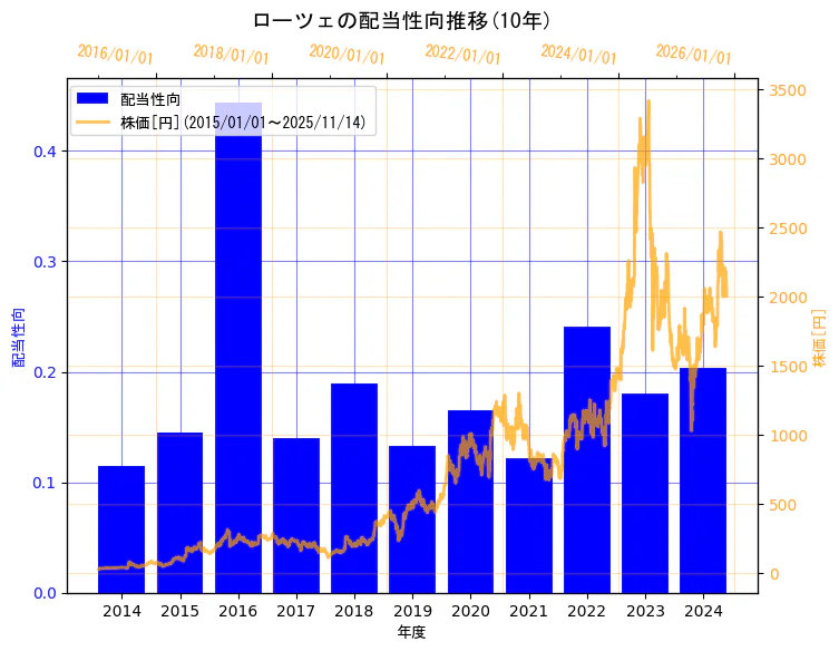 ローツェ株式会社の配当性向と株価の10年間推移（2軸グラフ）
