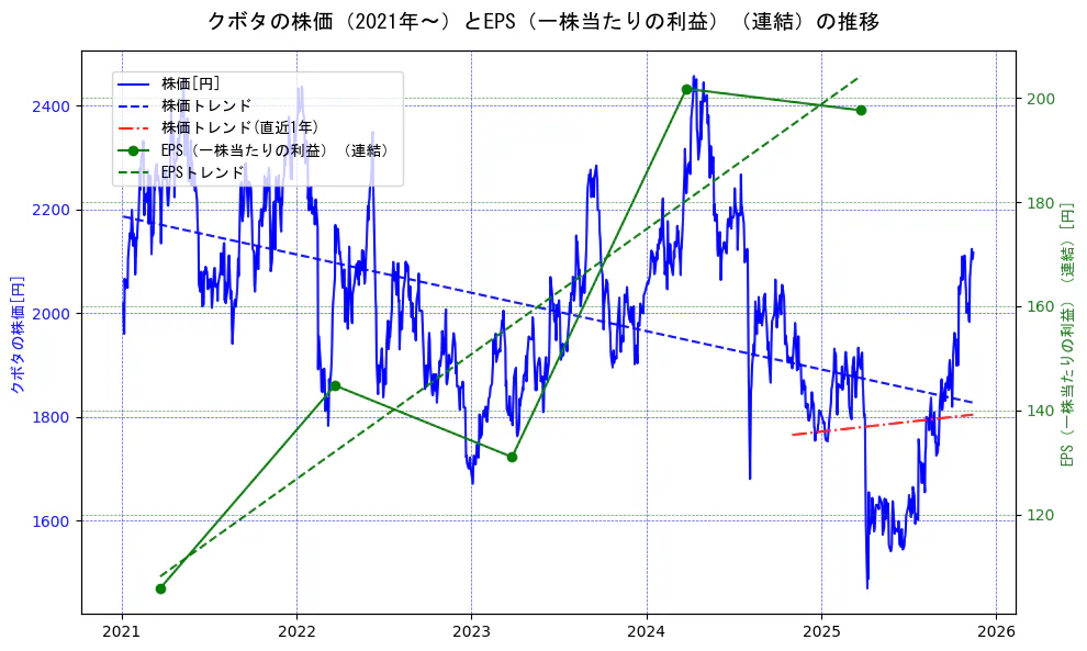 クボタの過去5年間の株価とEPS（一株当たりの利益）の推移を示す2軸グラフ。株価の回帰直線、EPS（一株当たりの利益）の回帰直線、直近1年間の株価回帰直線を含み、業績と市場評価の関係性を視覚化。