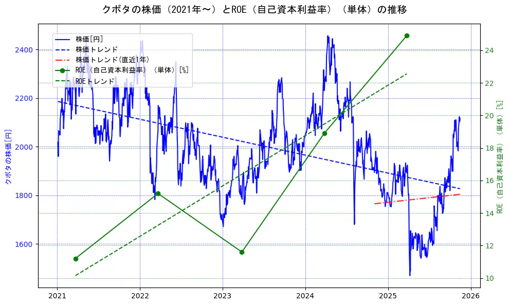 クボタの過去5年間の株価とROE（自己資本利益率）の推移を示す2軸グラフ。株価の回帰直線、ROE（自己資本利益率）回帰直線、直近1年間の株価回帰直線を含み、業績と市場評価の関係性を視覚化。