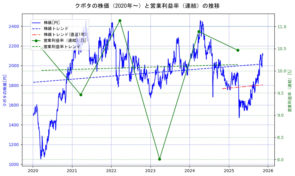 クボタの過去5年間の株価と営業利益率の推移を示す2軸グラフ。株価の回帰直線、営業利益率の回帰直線、直近1年間の株価回帰直線を含み、業績と市場評価の関係性を視覚化。