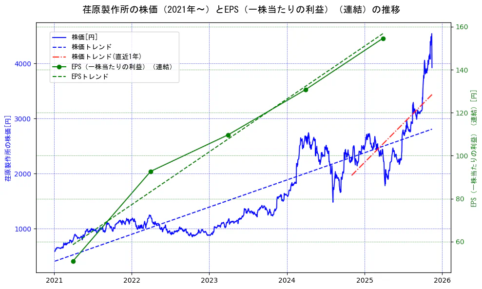荏原製作所の過去5年間の株価とEPS（一株当たりの利益）の推移を示す2軸グラフ。株価の回帰直線、EPS（一株当たりの利益）の回帰直線、直近1年間の株価回帰直線を含み、業績と市場評価の関係性を視覚化。