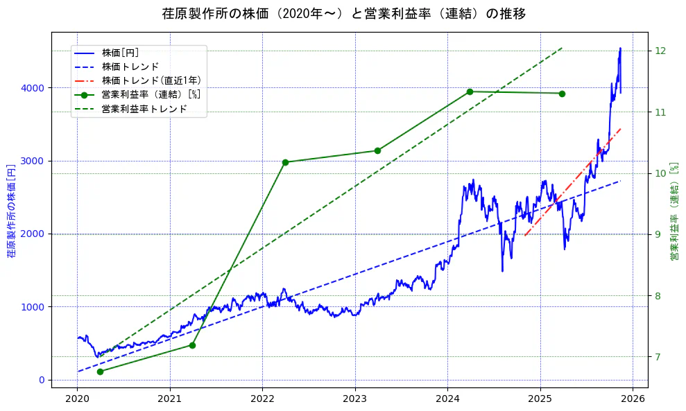 荏原製作所の過去5年間の株価と営業利益率の推移を示す2軸グラフ。株価の回帰直線、営業利益率の回帰直線、直近1年間の株価回帰直線を含み、業績と市場評価の関係性を視覚化。