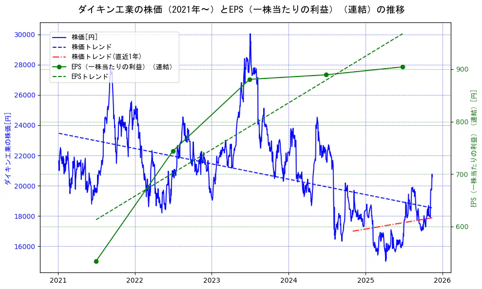 ダイキン工業の過去5年間の株価とEPS（一株当たりの利益）の推移を示す2軸グラフ。株価の回帰直線、EPS（一株当たりの利益）の回帰直線、直近1年間の株価回帰直線を含み、業績と市場評価の関係性を視覚化。