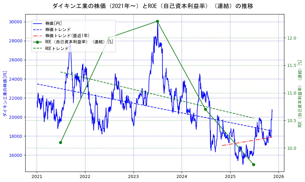 ダイキン工業の過去5年間の株価とROE（自己資本利益率）の推移を示す2軸グラフ。株価の回帰直線、ROE（自己資本利益率）回帰直線、直近1年間の株価回帰直線を含み、業績と市場評価の関係性を視覚化。