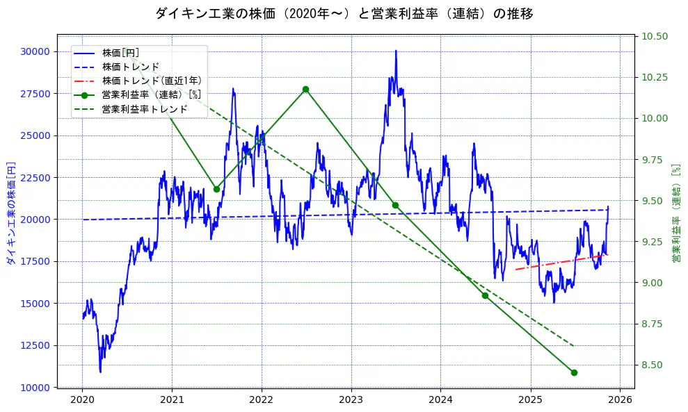 ダイキン工業の過去5年間の株価と営業利益率の推移を示す2軸グラフ。株価の回帰直線、営業利益率の回帰直線、直近1年間の株価回帰直線を含み、業績と市場評価の関係性を視覚化。