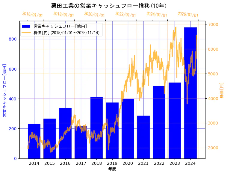 栗田工業株式会社の営業キャッシュフローと株価の10年間推移(2軸グラフ)