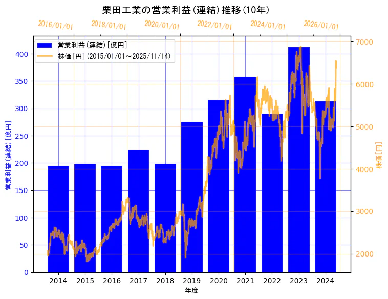 栗田工業株式会社の営業利益(連結)と株価の10年間推移(2軸グラフ)