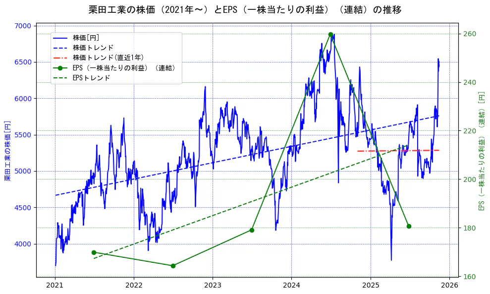 栗田工業の過去5年間の株価とEPS（一株当たりの利益）の推移を示す2軸グラフ。株価の回帰直線、EPS（一株当たりの利益）の回帰直線、直近1年間の株価回帰直線を含み、業績と市場評価の関係性を視覚化。