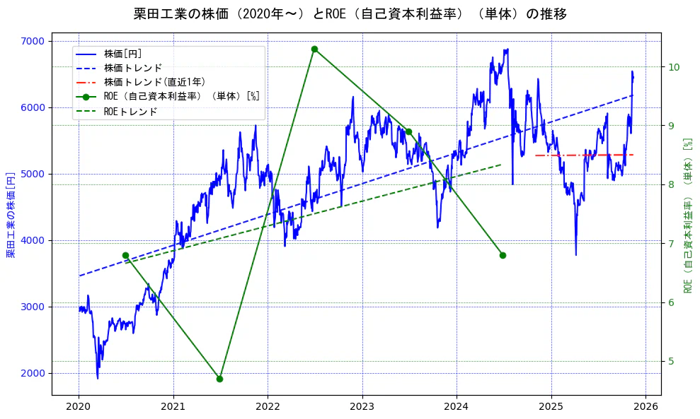 栗田工業の過去5年間の株価とROE（自己資本利益率）の推移を示す2軸グラフ。株価の回帰直線、ROE（自己資本利益率）回帰直線、直近1年間の株価回帰直線を含み、業績と市場評価の関係性を視覚化。