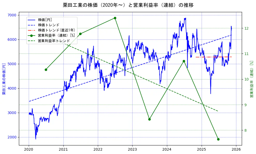 栗田工業の過去5年間の株価と営業利益率の推移を示す2軸グラフ。株価の回帰直線、営業利益率の回帰直線、直近1年間の株価回帰直線を含み、業績と市場評価の関係性を視覚化。
