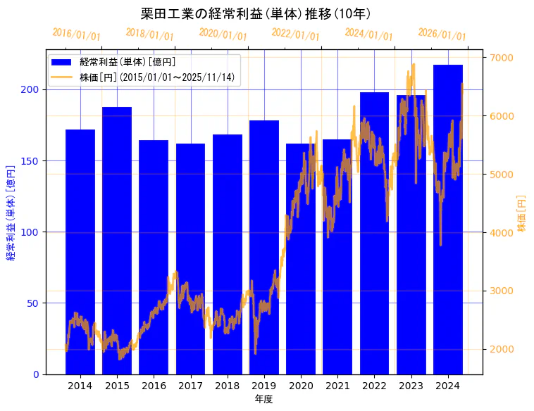 栗田工業株式会社の経常利益(単体)と株価の10年間推移(2軸グラフ)