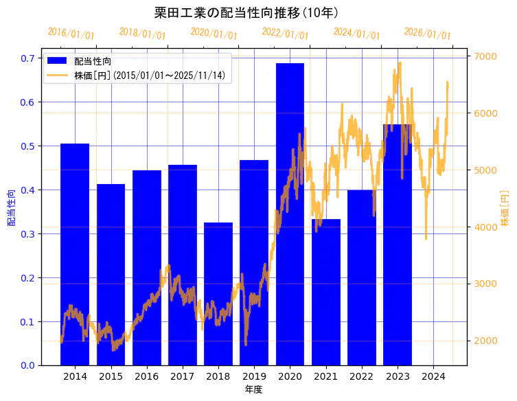栗田工業株式会社の配当性向と株価の10年間推移(2軸グラフ)