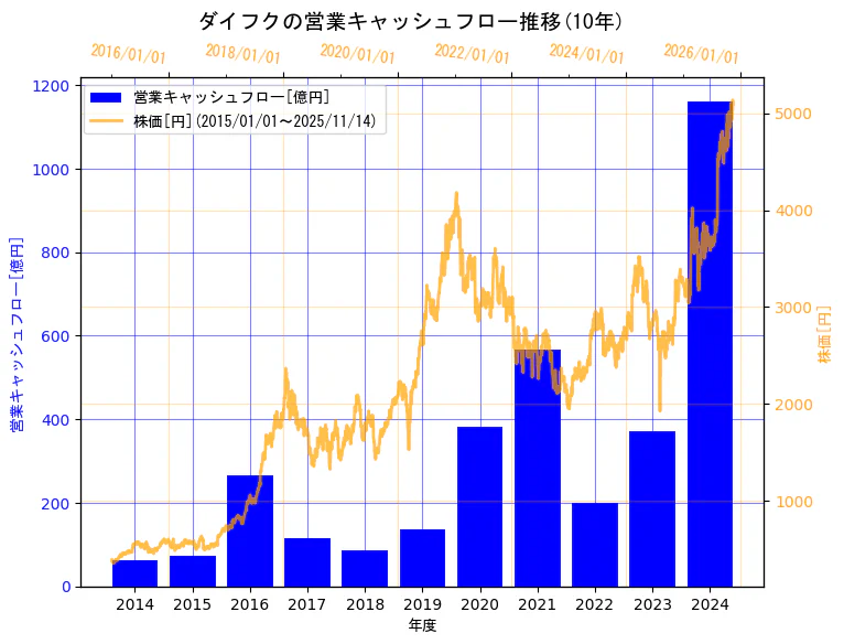 株式会社ダイフクの営業キャッシュフローと株価の10年間推移（2軸グラフ）