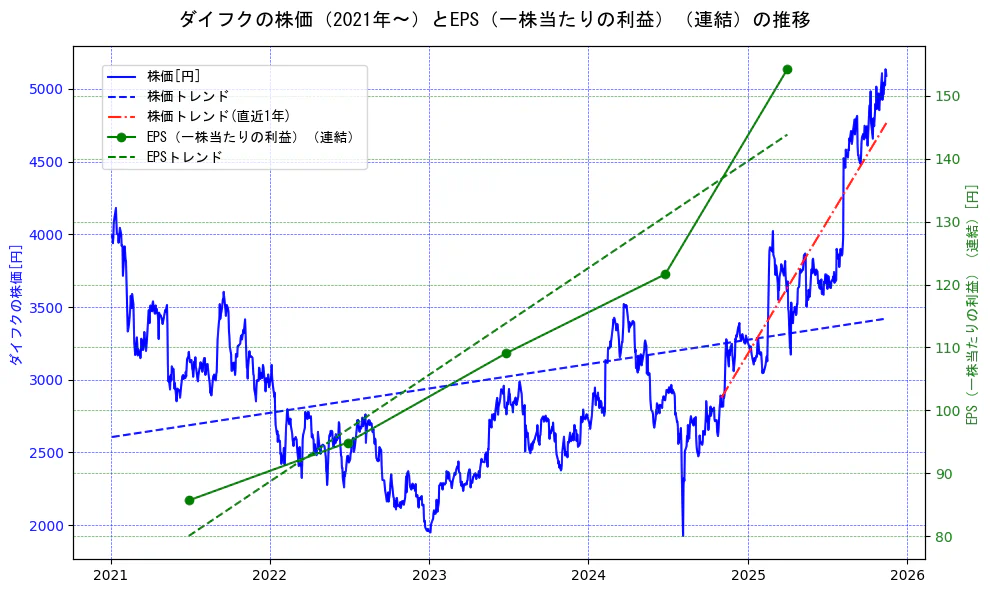 ダイフクの過去5年間の株価とEPS（一株当たりの利益）の推移を示す2軸グラフ。株価の回帰直線、EPS（一株当たりの利益）の回帰直線、直近1年間の株価回帰直線を含み、業績と市場評価の関係性を視覚化。