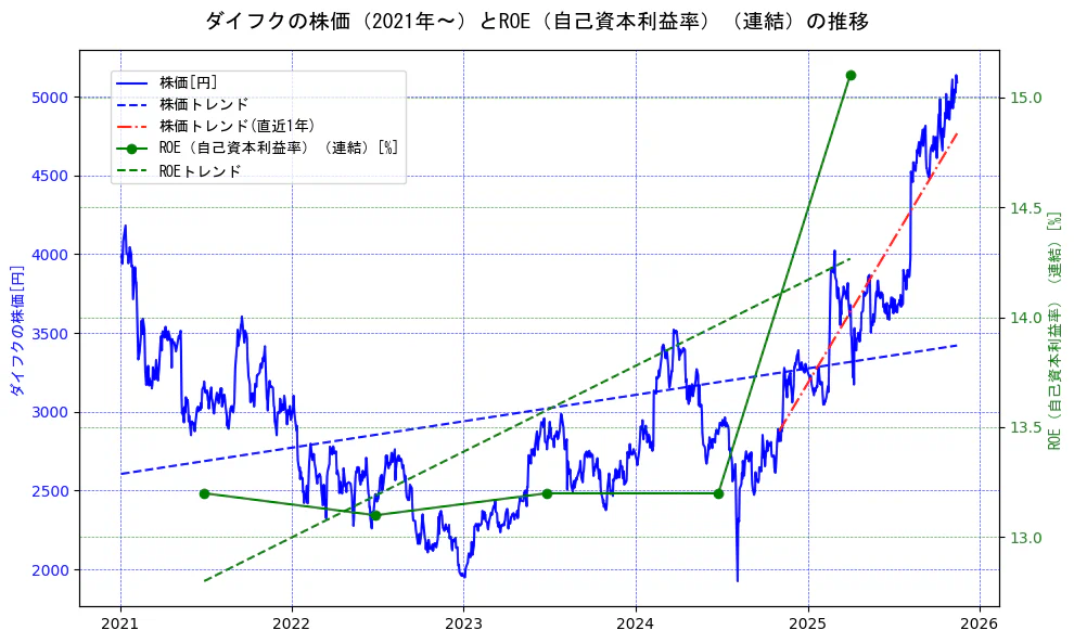ダイフクの過去5年間の株価とROE（自己資本利益率）の推移を示す2軸グラフ。株価の回帰直線、ROE（自己資本利益率）回帰直線、直近1年間の株価回帰直線を含み、業績と市場評価の関係性を視覚化。