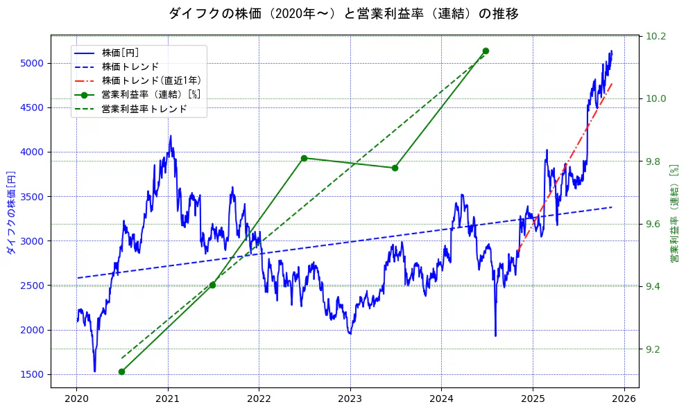 ダイフクの過去5年間の株価と営業利益率の推移を示す2軸グラフ。株価の回帰直線、営業利益率の回帰直線、直近1年間の株価回帰直線を含み、業績と市場評価の関係性を視覚化。