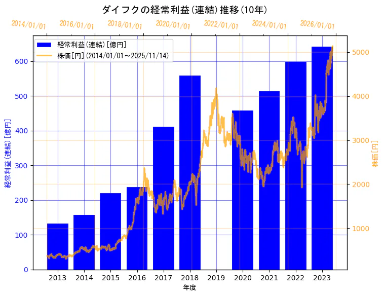 株式会社ダイフクの経常利益(連結)と株価の10年間推移（2軸グラフ）