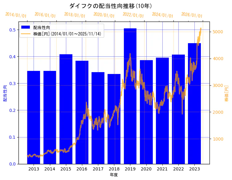 株式会社ダイフクの配当性向と株価の10年間推移（2軸グラフ）