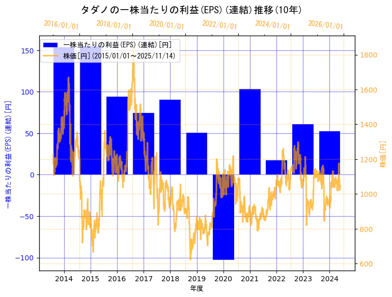 株式会社タダノの一株当たりの利益(EPS)(連結)と株価の10年間推移(2軸グラフ)