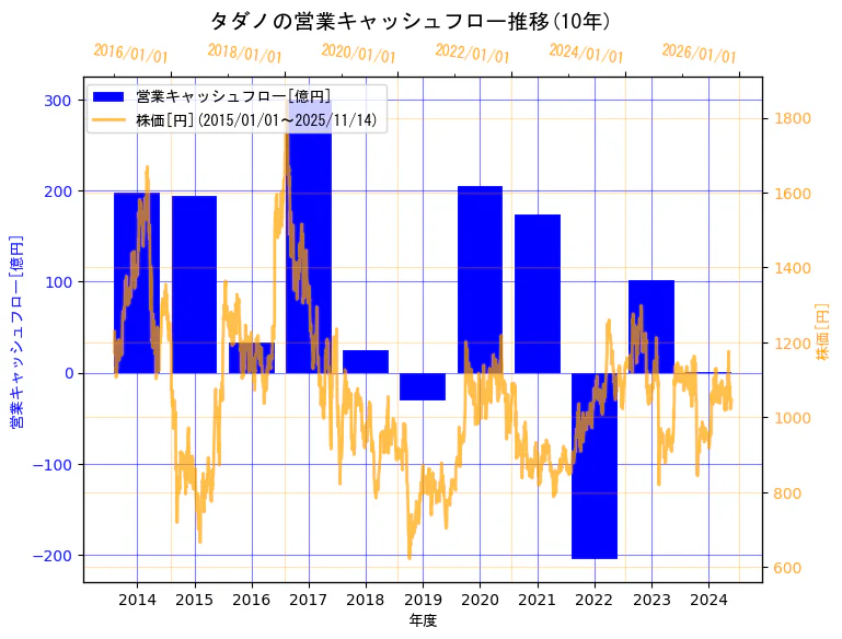 株式会社タダノの営業キャッシュフローと株価の10年間推移(2軸グラフ)