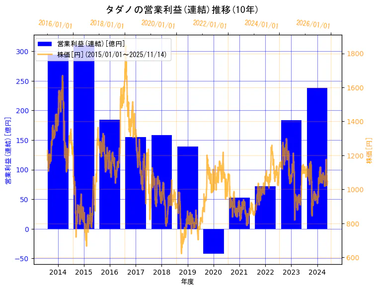 株式会社タダノの営業利益(連結)と株価の10年間推移(2軸グラフ)