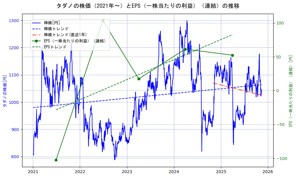 タダノの過去5年間の株価とEPS（一株当たりの利益）の推移を示す2軸グラフ。株価の回帰直線、EPS（一株当たりの利益）の回帰直線、直近1年間の株価回帰直線を含み、業績と市場評価の関係性を視覚化。