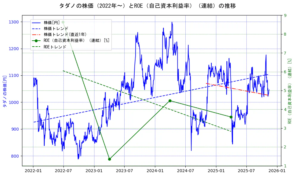 タダノの過去5年間の株価とROE（自己資本利益率）の推移を示す2軸グラフ。株価の回帰直線、ROE（自己資本利益率）回帰直線、直近1年間の株価回帰直線を含み、業績と市場評価の関係性を視覚化。