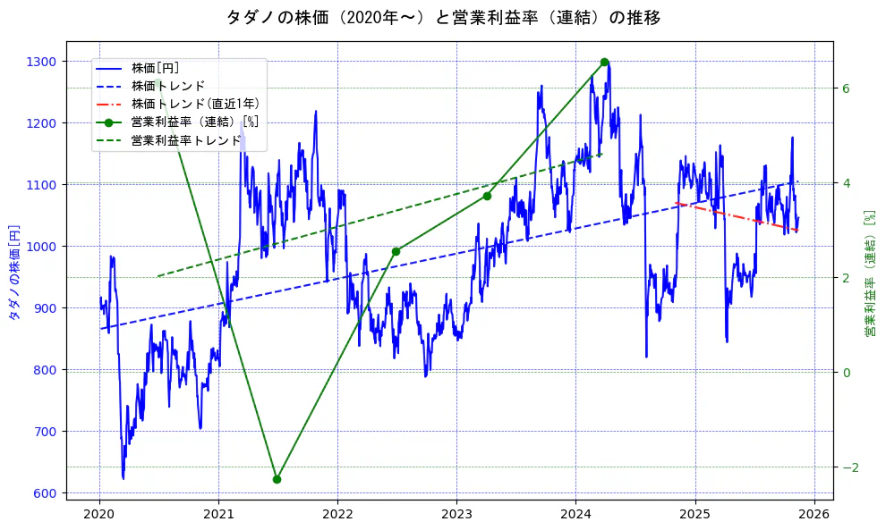 タダノの過去5年間の株価と営業利益率の推移を示す2軸グラフ。株価の回帰直線、営業利益率の回帰直線、直近1年間の株価回帰直線を含み、業績と市場評価の関係性を視覚化。