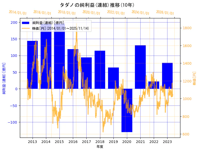 株式会社タダノの純利益(連結)と株価の10年間推移(2軸グラフ)