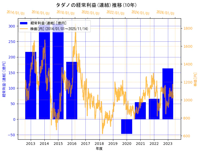 株式会社タダノの経常利益(連結)と株価の10年間推移(2軸グラフ)