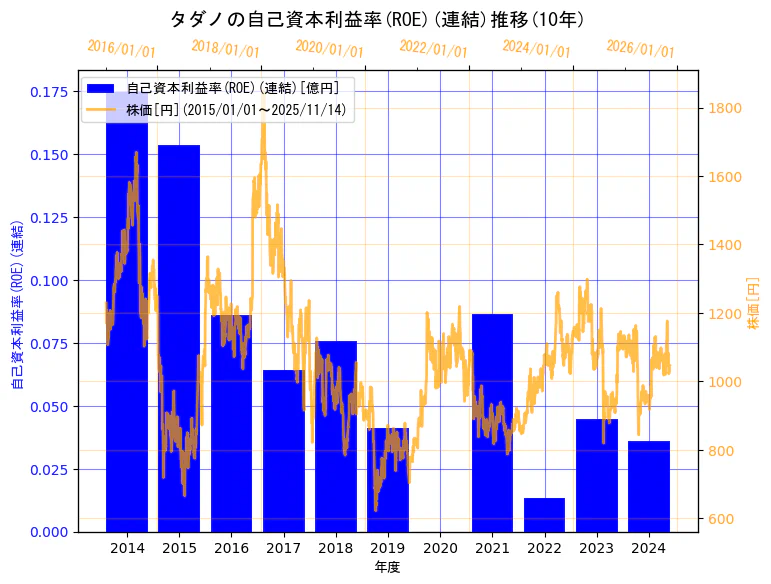 株式会社タダノの自己資本利益率(ROE)(連結)と株価の10年間推移(2軸グラフ)
