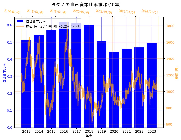 株式会社タダノの自己資本比率と株価の10年間推移(2軸グラフ)