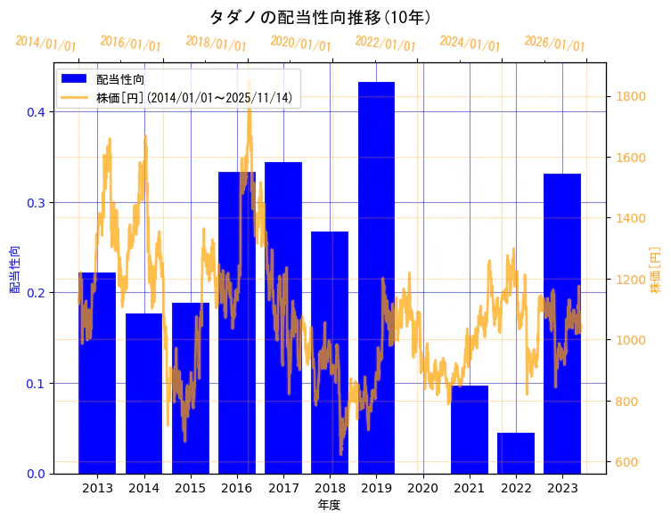 株式会社タダノの配当性向と株価の10年間推移(2軸グラフ)