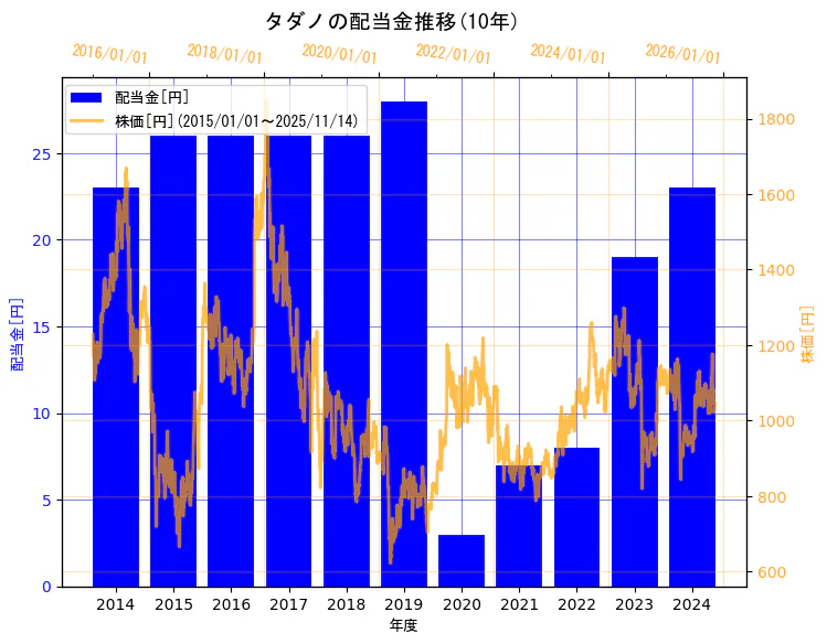 株式会社タダノの配当金と株価の10年間推移(2軸グラフ)