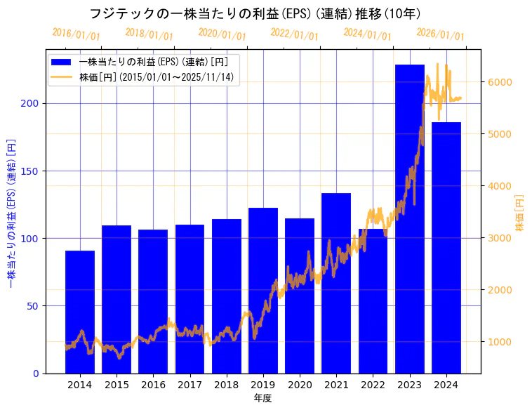 フジテック株式会社の一株当たりの利益(EPS)(連結)と株価の10年間推移（2軸グラフ）