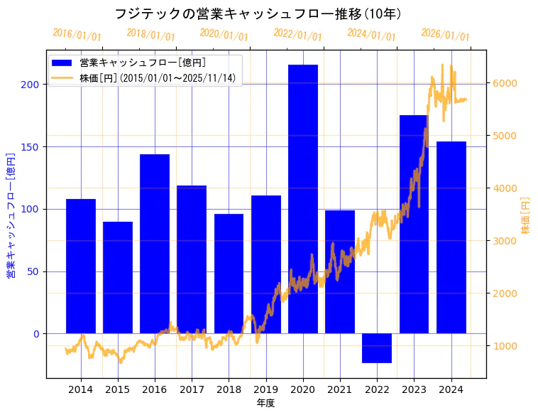 フジテック株式会社の営業キャッシュフローと株価の10年間推移（2軸グラフ）