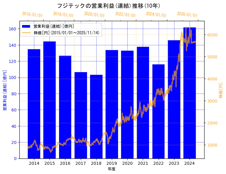 フジテック株式会社の営業利益(連結)と株価の10年間推移（2軸グラフ）