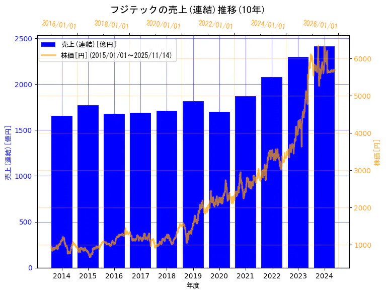フジテック株式会社の売上(連結)と株価の10年間推移（2軸グラフ）