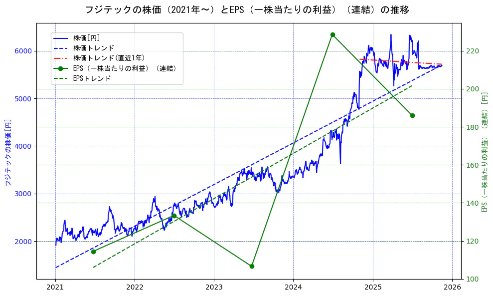 フジテックの過去5年間の株価とEPS（一株当たりの利益）の推移を示す2軸グラフ。株価の回帰直線、EPS（一株当たりの利益）の回帰直線、直近1年間の株価回帰直線を含み、業績と市場評価の関係性を視覚化。