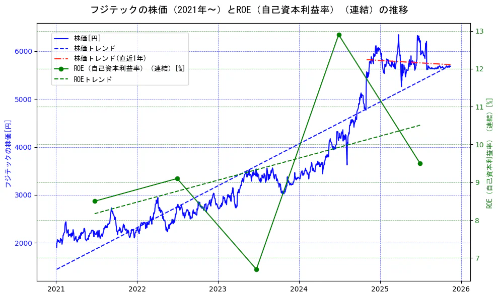 フジテックの過去5年間の株価とROE（自己資本利益率）の推移を示す2軸グラフ。株価の回帰直線、ROE（自己資本利益率）回帰直線、直近1年間の株価回帰直線を含み、業績と市場評価の関係性を視覚化。