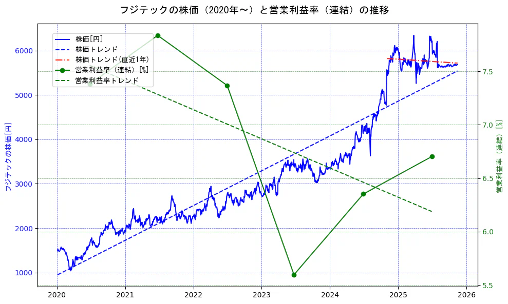 フジテックの過去5年間の株価と営業利益率の推移を示す2軸グラフ。株価の回帰直線、営業利益率の回帰直線、直近1年間の株価回帰直線を含み、業績と市場評価の関係性を視覚化。