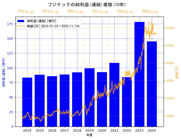 フジテック株式会社の純利益(連結)と株価の10年間推移（2軸グラフ）